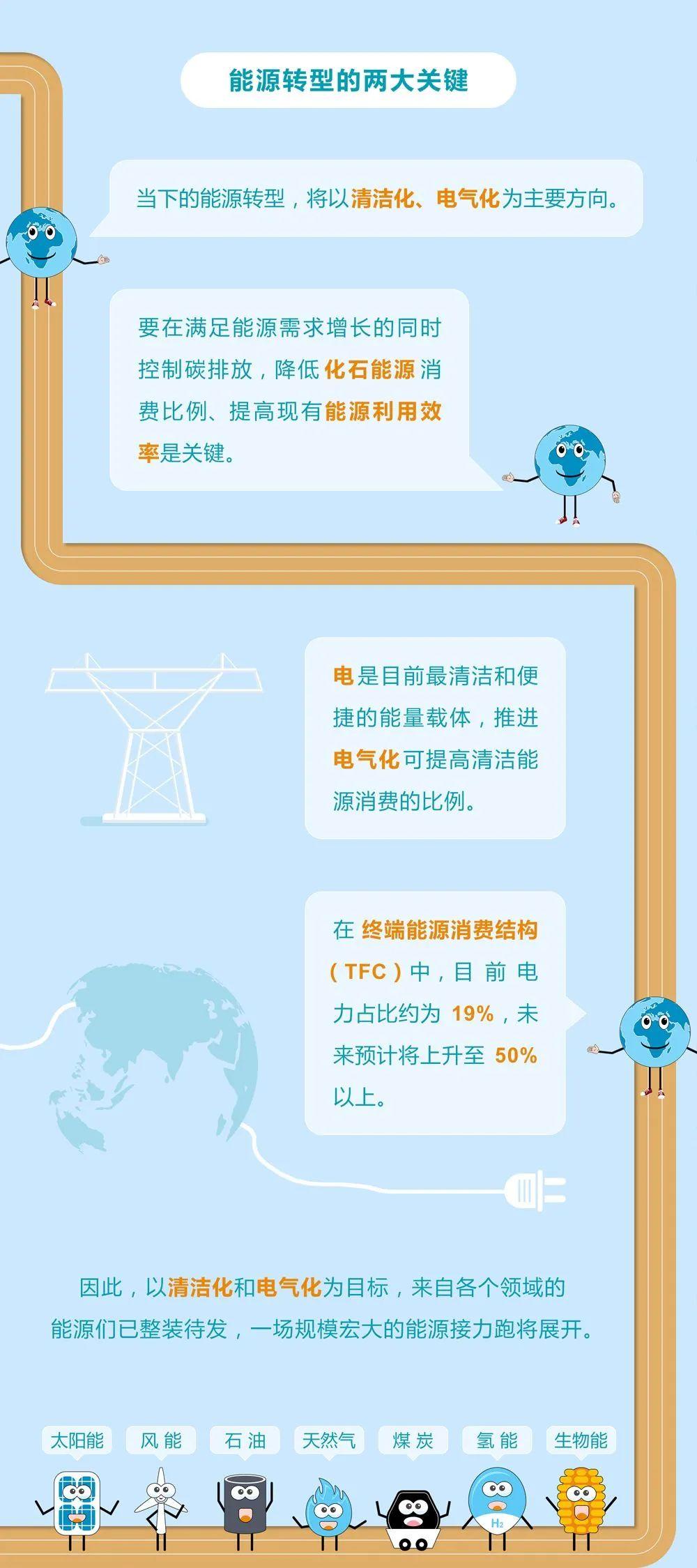 未來(lái)能源轉型圖鑒，別看光伏現在占比小，看看30年后會(huì )怎樣？